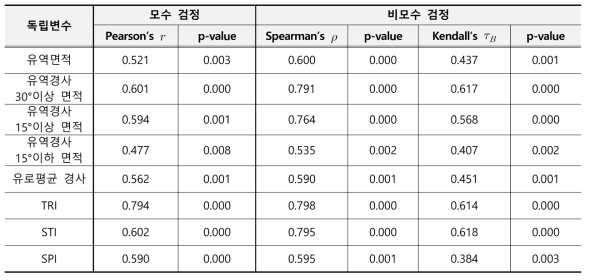 각 영향인자별 상관계수, 유의확률(p-value) 분석결과