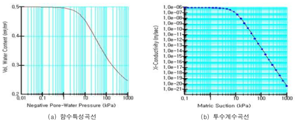 Van Genutchen 모델을 활용한 함수특성곡선