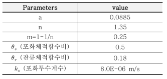 함수특성곡선 맞춤변수 (대한토목학회, 2012)