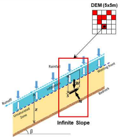 DEM의 무한사면 가정 개념도