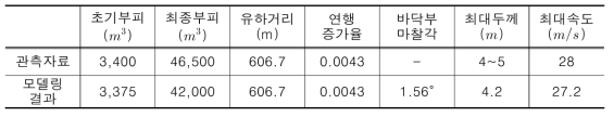 토석류 모델링 결과 요약