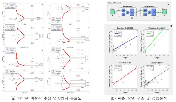 바닥부 마찰각 추정 ANN 모델 개발