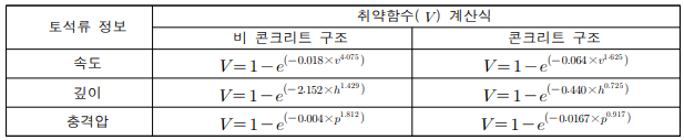 토석류 정보에 따른 토석류로 인한 비 콘크리트 구조와 콘크리트 구조건물의 취약함수() 계산식 (Kang and Kim, 2014)