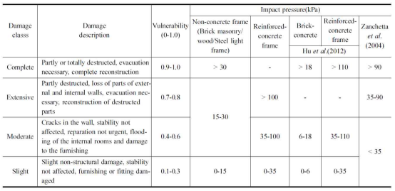 토석류로 인한 건물 손상등급의 설명 및 취약함수()와 관계 (Kang and Kim, 2014)