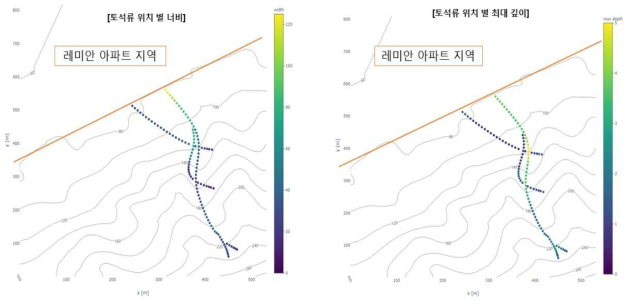 토석류 클러스터 거동특성 수치해석을 진행해서 (왼쪽) 토석류 위치별 너비와 (오른쪽) 토석류 위치별 최대 깊이를 보여주는 토석류 위험도 분석결과