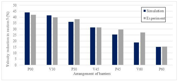 실험 및 수치해석 결과의 속도 저감률 비교