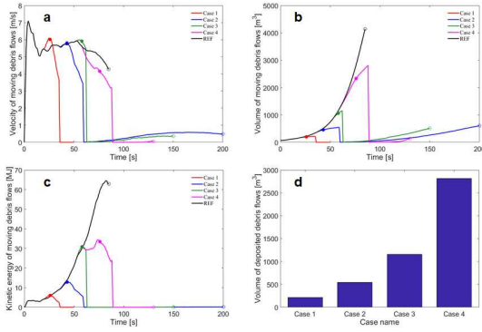 수치해석 결과: (a) 속도 변화, (b) 부피 변화, (c) 운동에너지 변화, (d) 퇴적량