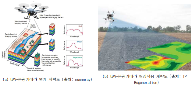 UAV-분광카메라를 활용한 지반/함수비/식생 특성분석 연구