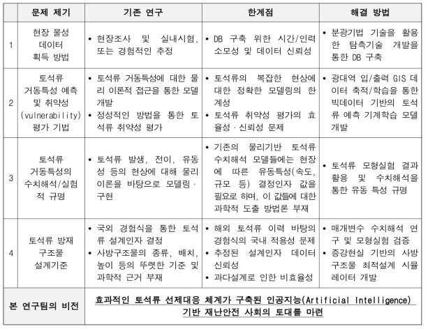 문제 제기 및 해결 방안, 연구의 비전