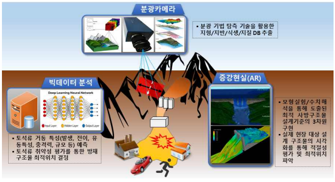 주요 핵심기술이 적용된 효과적인 토석류 선제대응(방재) 체계 개념도