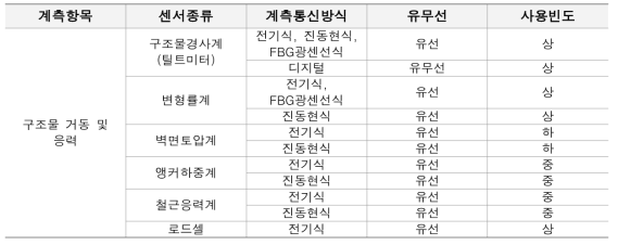 급경사지 상시계측관리 설치 센서 종류 (급경사지 계측 표준시방서, 2016)