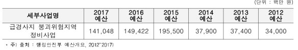 국민안전처 최근 6년간 급경사지 붕괴위험지역 정비사업 예산