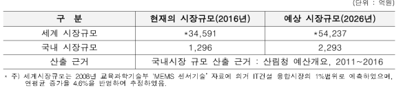 현재 및 미래의 국내·외 시장규모