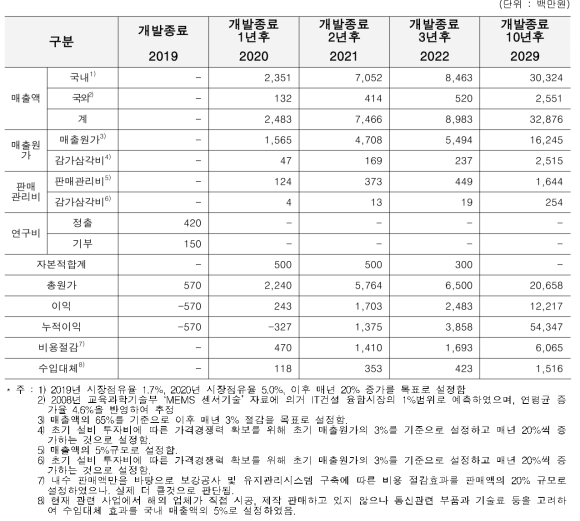 사업화 계획 및 기대효과