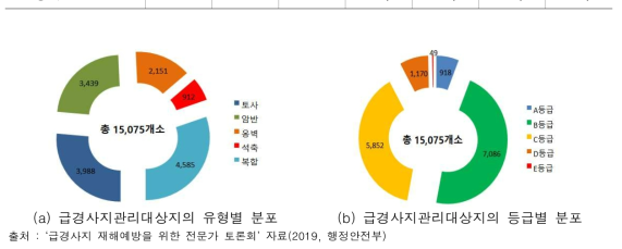 급경사지 관리대상지 현황(‘19)