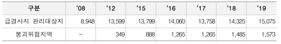 행정안전부 급경사지 관리대상지 및 붕괴위험지역 현황