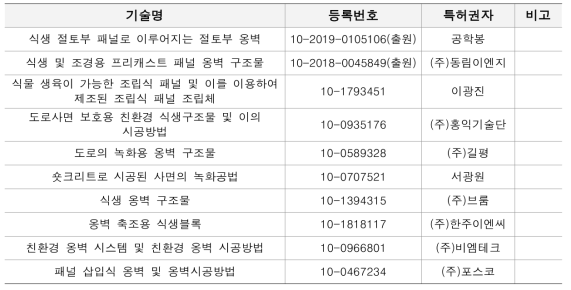 국내 석축 및 옹벽의 보수․보강기술 현황