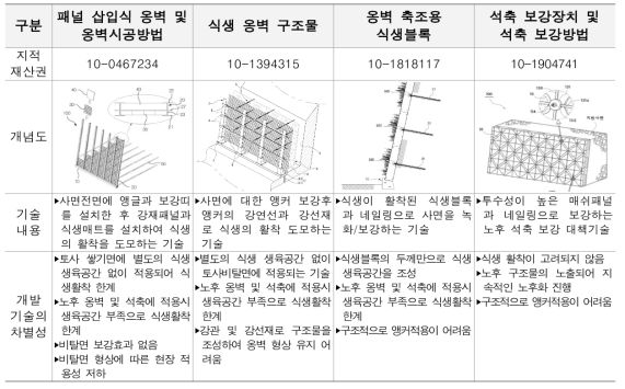 국내 석축 및 옹벽의 보수․보강기술 현황