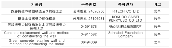 국외 석축 및 옹벽의 보강 기술 현황