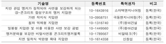 국내 지압판 관련 특허 등록 현황