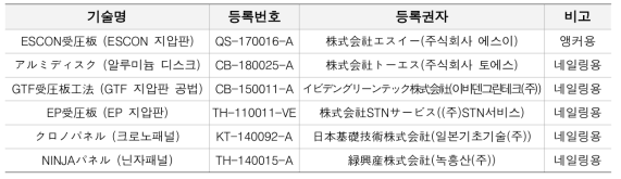 경량 지압판 관련 일본 건설신기술 등록 현황 (http://www.netis.mlit.go.jp)