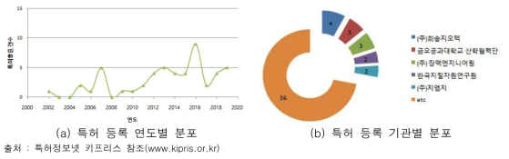 비탈면 유지관리시스템 관련 특허 등록 현황