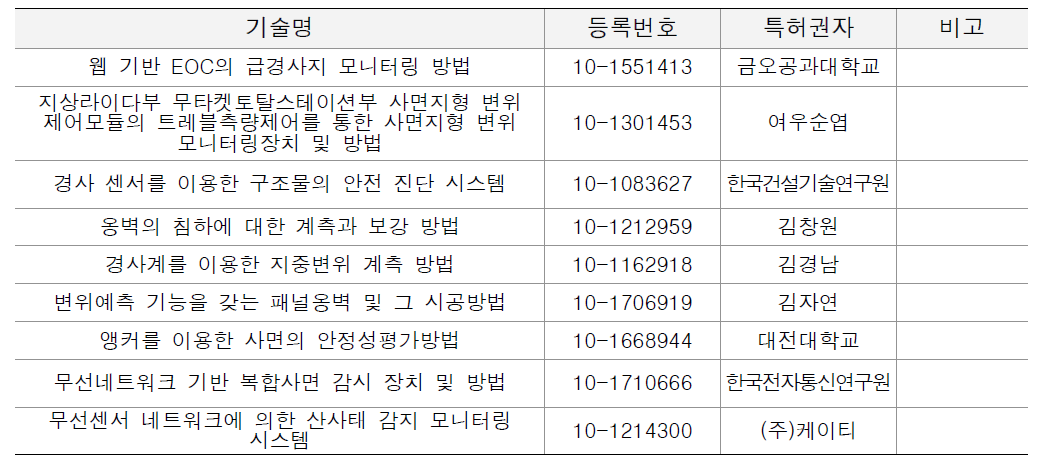 국내 급경사지 모니터링 시스템 기술