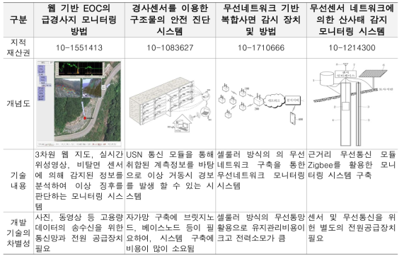 국내 비탈면 모니터링 시스템 현황