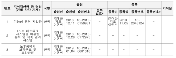 특허 출원 및 등록 성과