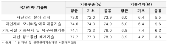 재난안전 분야 국가 전략 기술별 기술수준 및 기술격차(‘14)