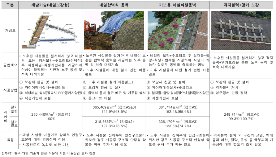 노후 옹벽 및 석축 비철거식 보강기술(식생옹벽) 현장 적용에 의한 비용절감 효과