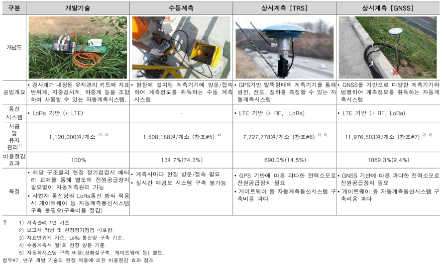 노후 옹벽 및 석축 유지관리 시스템 현장 적용에 의한 비용절감 효과