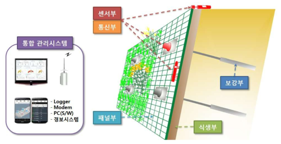 연구 개발 기술의 예상도