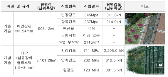 식생패널의 구조검토