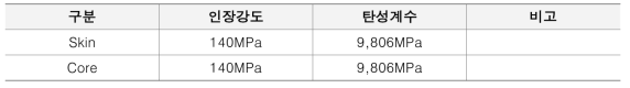 복합소재 앵커 지압판의 Skin 및 Core의 물리적 특성