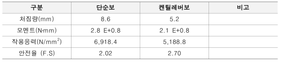 계산식에 따른 복합소재 영구앵커 지압판의 구조검토 결과