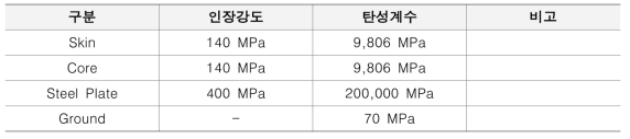 복합소재 앵커 지압판의 Skin 및 Core의 물리적 특성