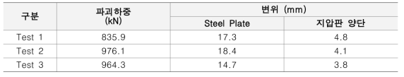복합소재 앵커 지압판의 실물성능시험 결과