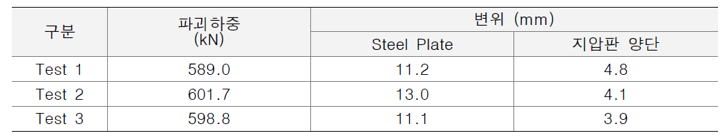 복합소재 앵커 지압판의 실물성능시험결과_설계하중