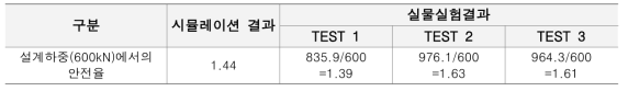 설계하중에서의 복합소재 앵커 지압판의 안전율