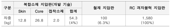 복합소재 앵커 지압판의 자중 및 기존 지압판과의 중량 비교