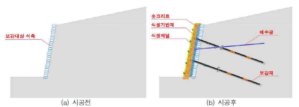 석축에 대한 개발기술 적용 개념도