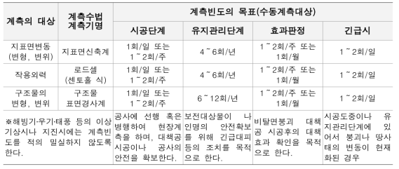 계측기와 계측빈도 (건설공사 비탈면 설계기준 해설, 2016)