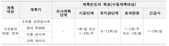 수동계측시 계측빈도의 목표 (급경사지 계측 표준시방서, 2016)