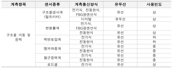 급경사지 상시계측관리 설치 센서 종류 (급경사지 계측 표준시방서, 2016)