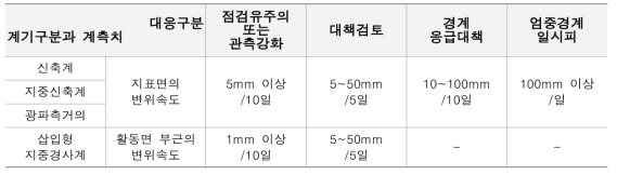 비탈면 유지관리 단계별 관리기준치(비탈면안정소위원회, 1996 (일본))