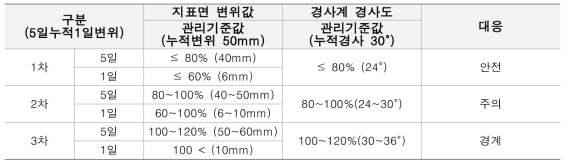 각 대응별 지표면 변위값, 경사계 경사도의 관리기준치(비탈면안정소위원회, 1996 (일본))