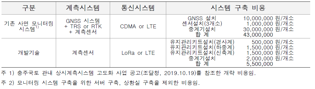 기존 사면 계측시스템(GNSS기반)과 개발기술과의 모니터링 시스템 비교2)