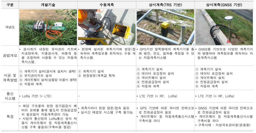 기존 공법 대비 개발기술(LoRa기반 유지관리키트)의 현장 적용성 검토