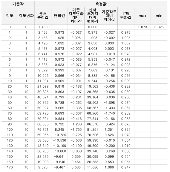 경사계 기능 교정 테스트 결과